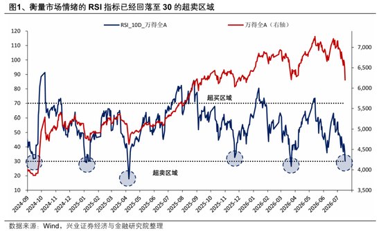 【兴证策略张启尧团队】越恐慌时,越应理性地看看数据