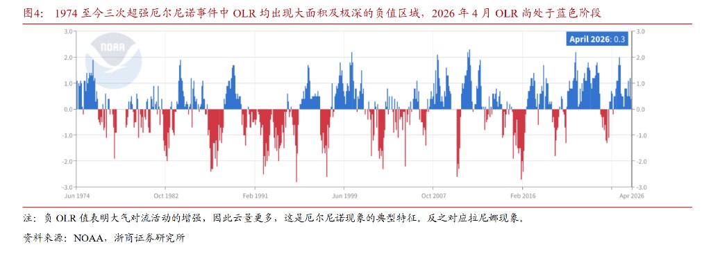 厄尔尼诺的深远影响:碳基通胀回归,硅基资产重估提前到来